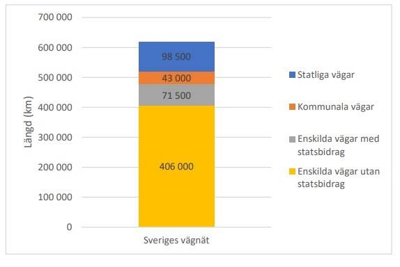 Vägnätets längd 2022 Trafikverket.jpg