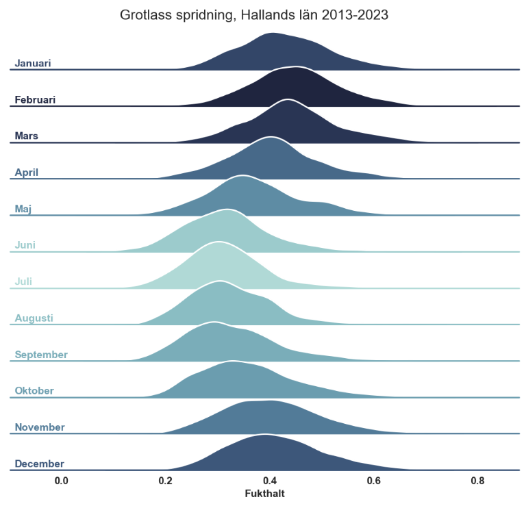 ridgelineplot_Halland_2013-2023.png